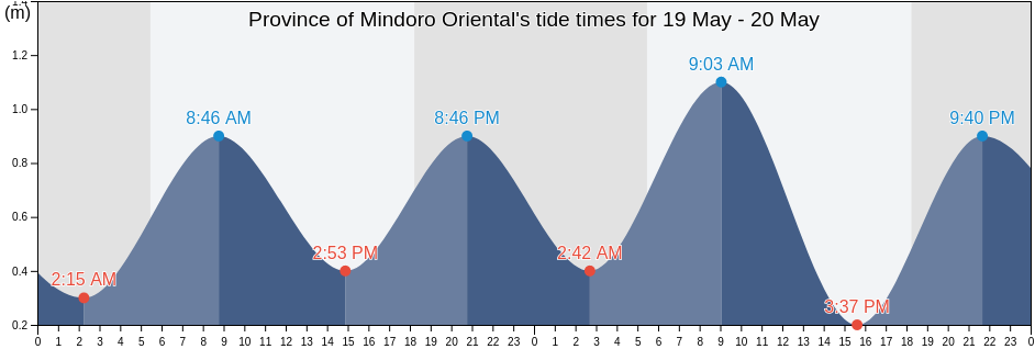 Province of Mindoro Oriental, Mimaropa, Philippines tide chart
