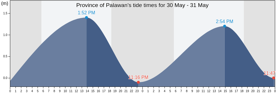 Province of Palawan, Mimaropa, Philippines tide chart