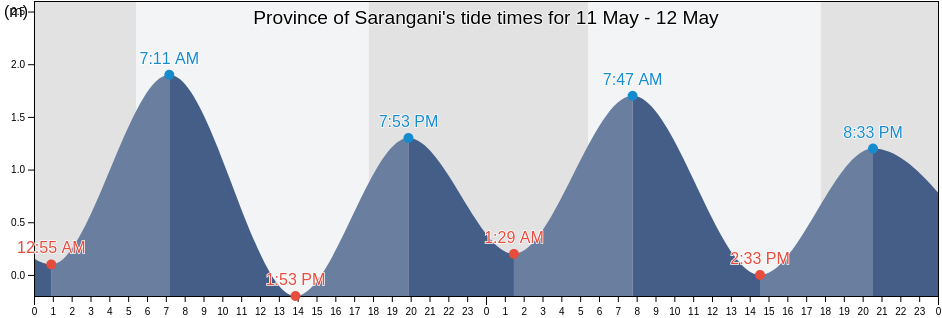 Province of Sarangani, Soccsksargen, Philippines tide chart