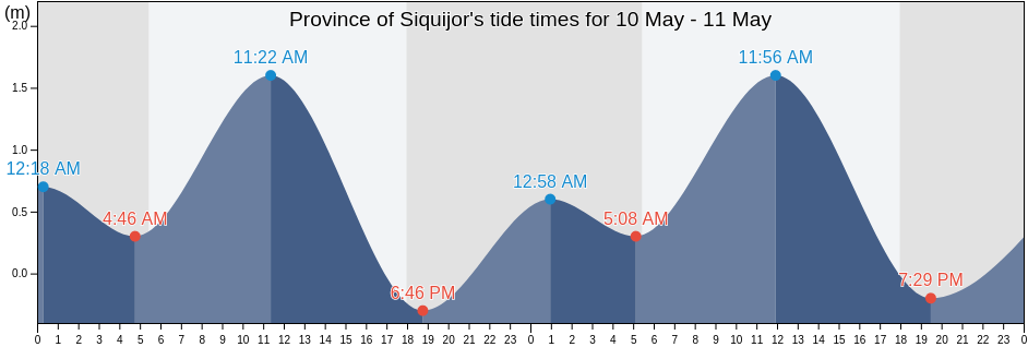 Province of Siquijor, Central Visayas, Philippines tide chart