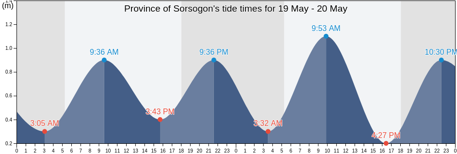 Province of Sorsogon, Bicol, Philippines tide chart