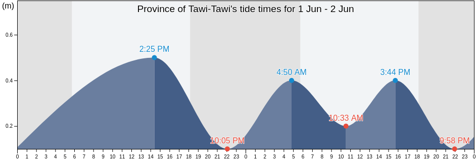 Province of Tawi-Tawi, Autonomous Region in Muslim Mindanao, Philippines tide chart