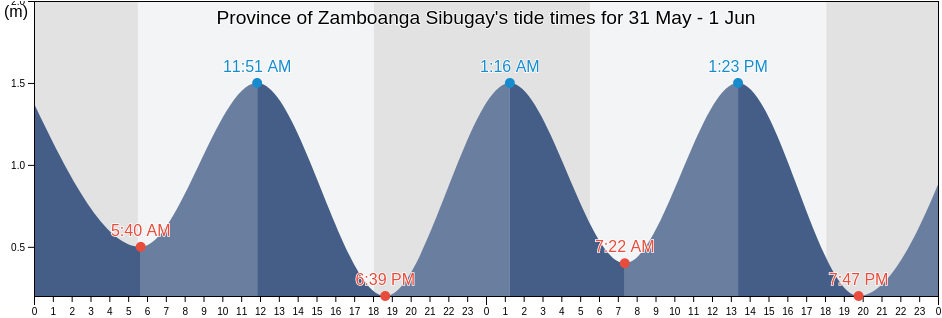 Province of Zamboanga Sibugay, Zamboanga Peninsula, Philippines tide chart