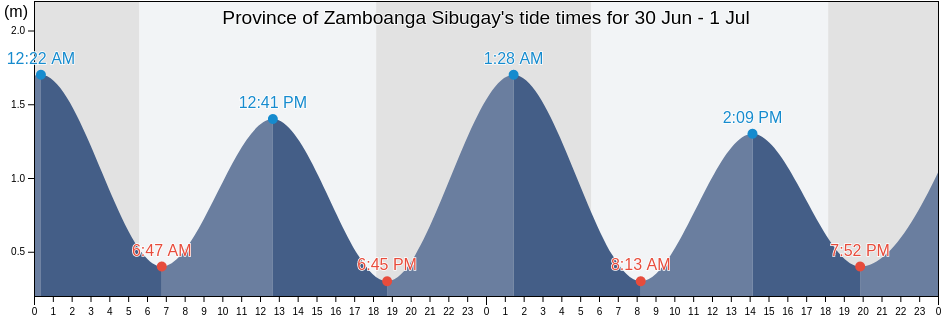 Province of Zamboanga Sibugay, Zamboanga Peninsula, Philippines tide chart