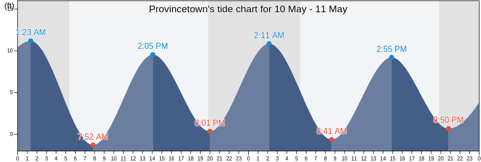 Provincetown, Barnstable County, Massachusetts, United States tide chart