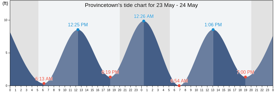Provincetown, Barnstable County, Massachusetts, United States tide chart