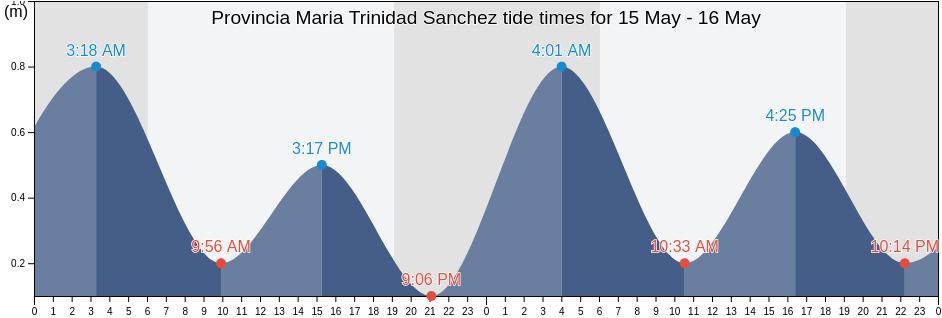 Provincia Maria Trinidad Sanchez, Dominican Republic tide chart