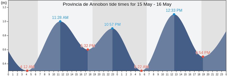Provincia de Annobon, Equatorial Guinea tide chart
