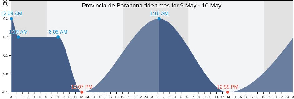 Provincia de Barahona, Dominican Republic tide chart
