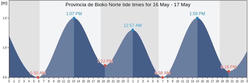 Provincia de Bioko Norte, Equatorial Guinea tide chart