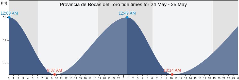 Provincia de Bocas del Toro, Panama tide chart