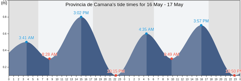 Provincia de Camana, Arequipa, Peru tide chart