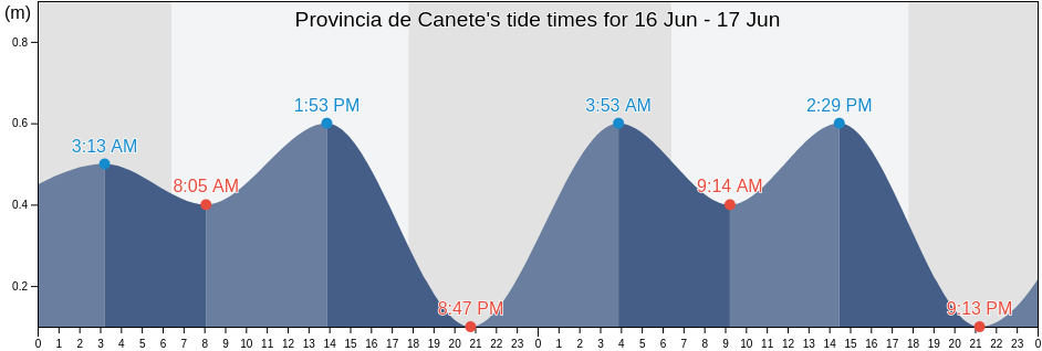 Provincia de Canete, Lima region, Peru tide chart
