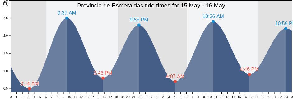 Provincia de Esmeraldas, Ecuador tide chart