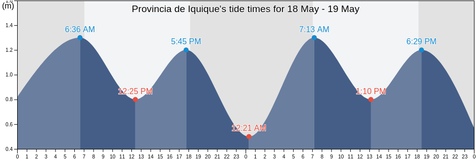 Provincia de Iquique, Tarapaca, Chile tide chart