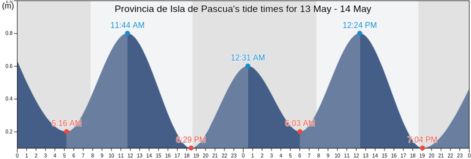 Provincia de Isla de Pascua, Valparaiso, Chile tide chart