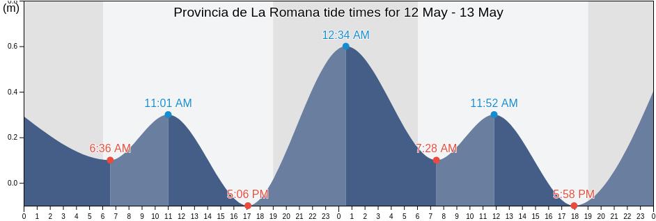 Provincia de La Romana, Dominican Republic tide chart