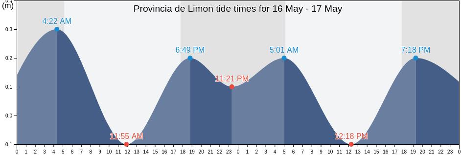 Provincia de Limon, Costa Rica tide chart