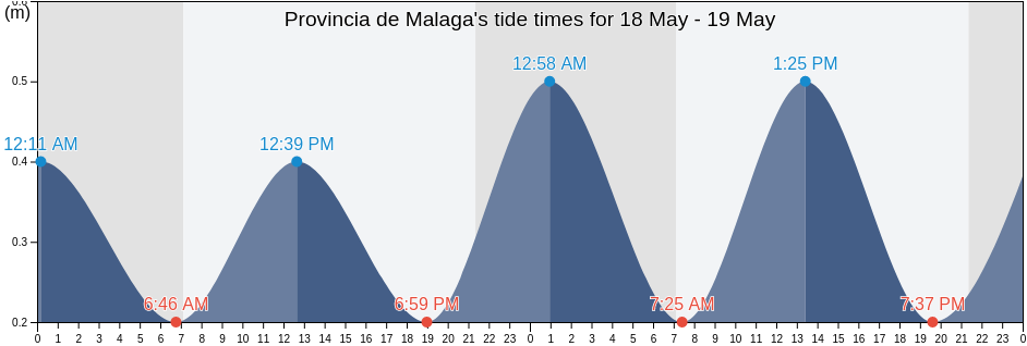 Provincia de Malaga, Andalusia, Spain tide chart