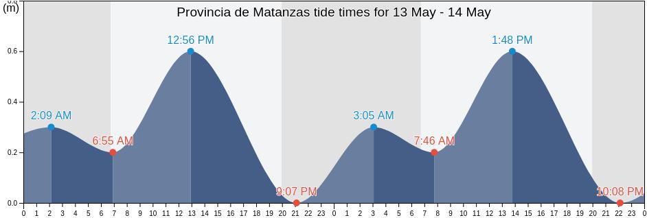 Provincia de Matanzas, Cuba tide chart