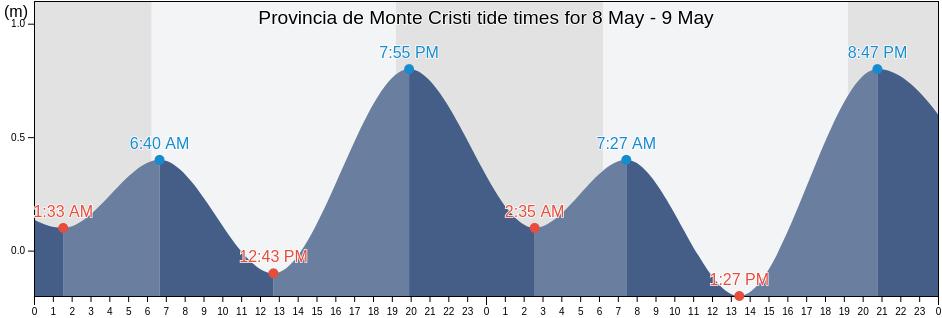 Provincia de Monte Cristi, Dominican Republic tide chart