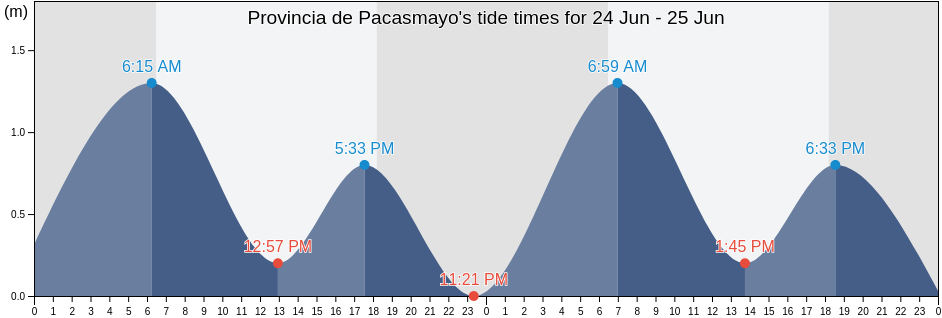 Provincia de Pacasmayo, La Libertad, Peru tide chart