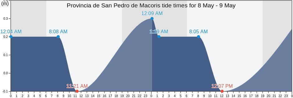 Provincia de San Pedro de Macoris, Dominican Republic tide chart