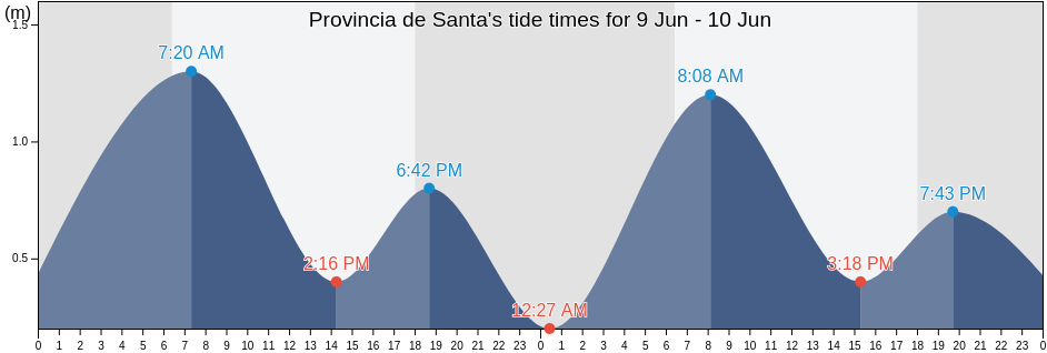 Provincia de Santa, Ancash, Peru tide chart