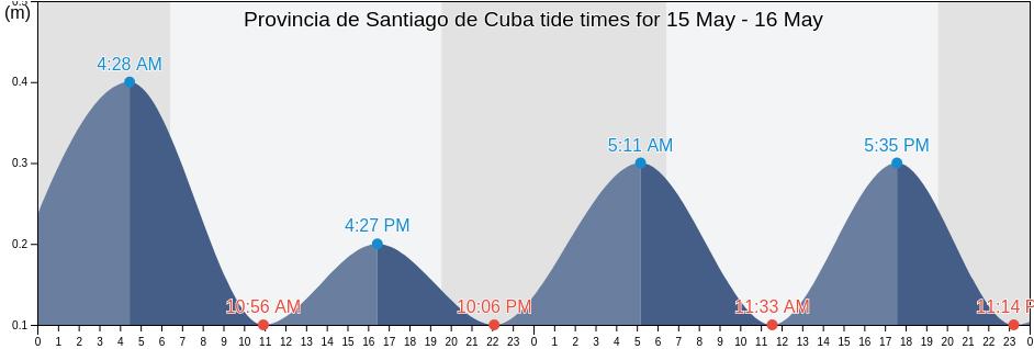 Provincia de Santiago de Cuba, Cuba tide chart