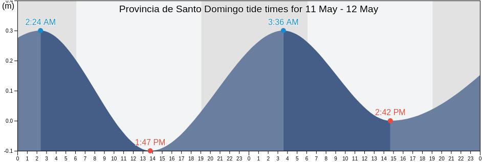 Provincia de Santo Domingo, Dominican Republic tide chart