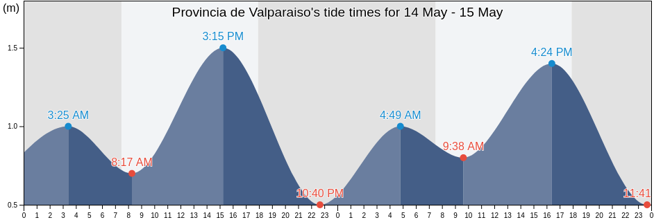 Provincia de Valparaiso, Valparaiso, Chile tide chart