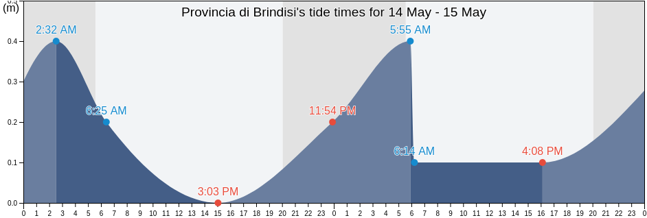 Provincia di Brindisi, Apulia, Italy tide chart