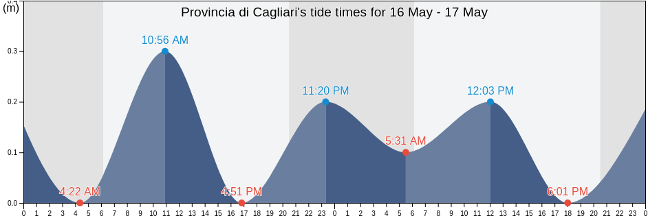 Provincia di Cagliari, Sardinia, Italy tide chart