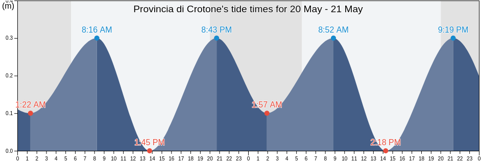 Provincia di Crotone, Calabria, Italy tide chart