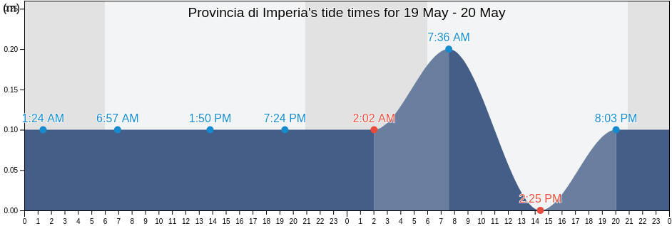 Provincia di Imperia, Liguria, Italy tide chart