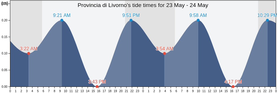 Provincia di Livorno, Tuscany, Italy tide chart