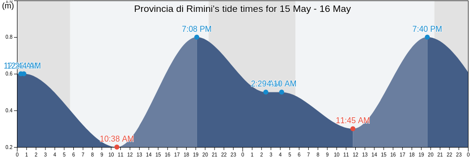 Provincia di Rimini, Emilia-Romagna, Italy tide chart
