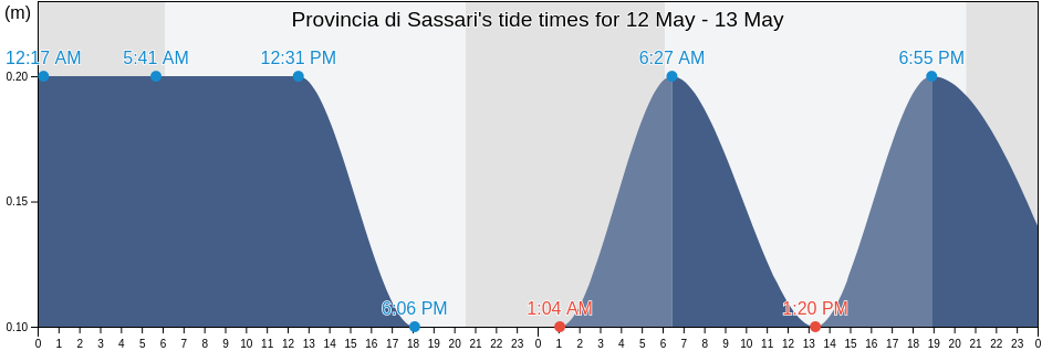 Provincia di Sassari, Sardinia, Italy tide chart