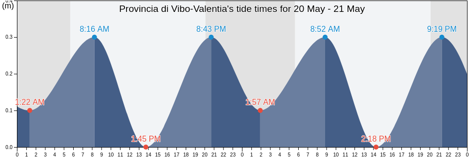 Provincia di Vibo-Valentia, Calabria, Italy tide chart