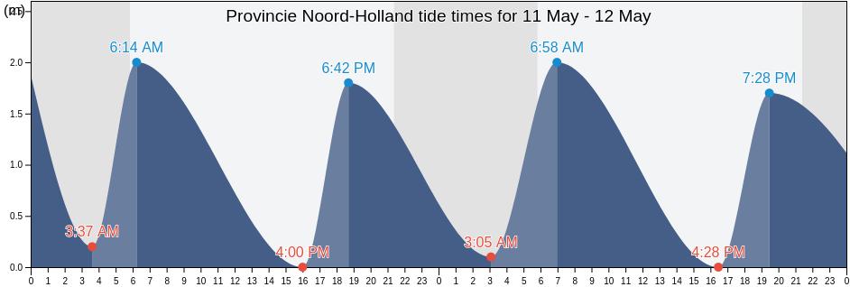 Provincie Noord-Holland, Netherlands tide chart