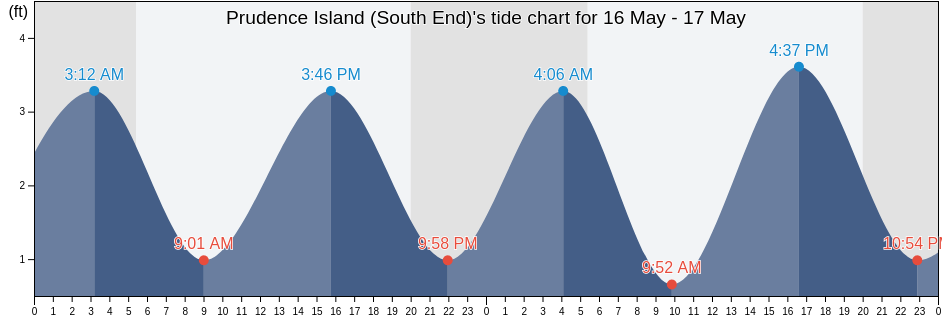 Prudence Island (South End), Newport County, Rhode Island, United States tide chart