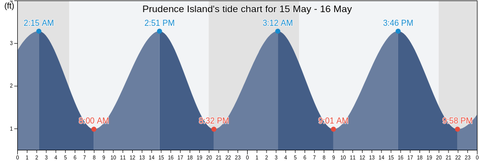 Prudence Island, Newport County, Rhode Island, United States tide chart