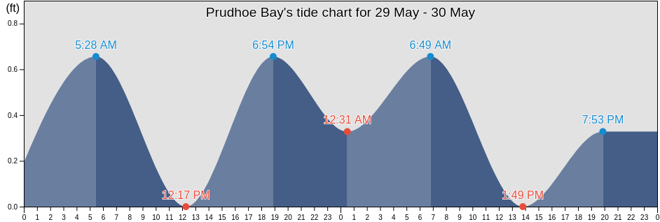 Prudhoe Bay, North Slope Borough, Alaska, United States tide chart
