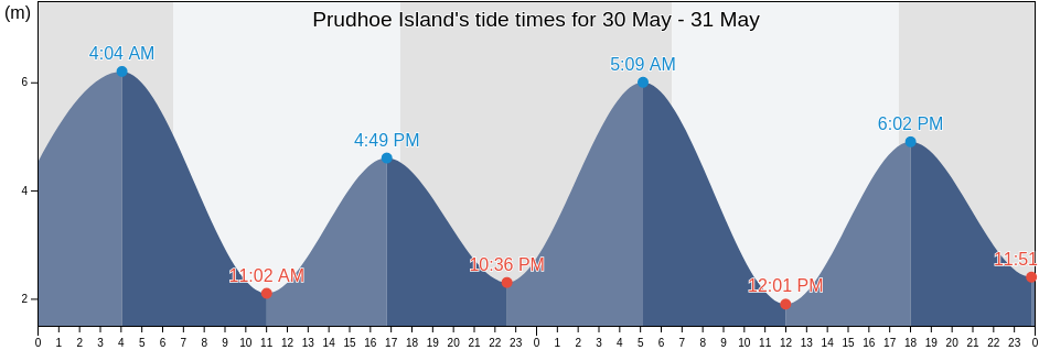 Prudhoe Island, Mackay, Queensland, Australia tide chart