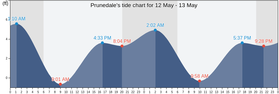 Prunedale, Monterey County, California, United States tide chart