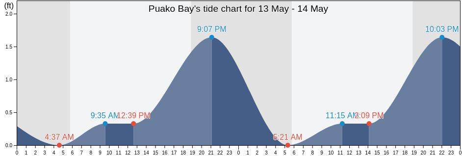Puako Bay, Hawaii County, Hawaii, United States tide chart