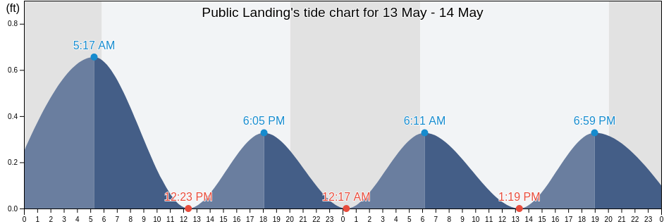 Public Landing, Worcester County, Maryland, United States tide chart