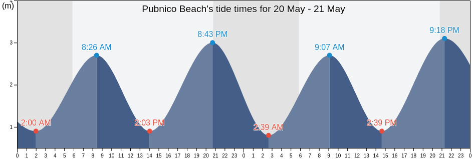 Pubnico Beach, Nova Scotia, Canada tide chart