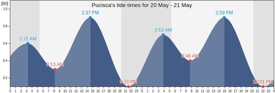 Pucisca, Split-Dalmatia, Croatia tide chart