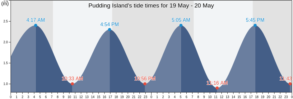 Pudding Island, Auckland, New Zealand tide chart
